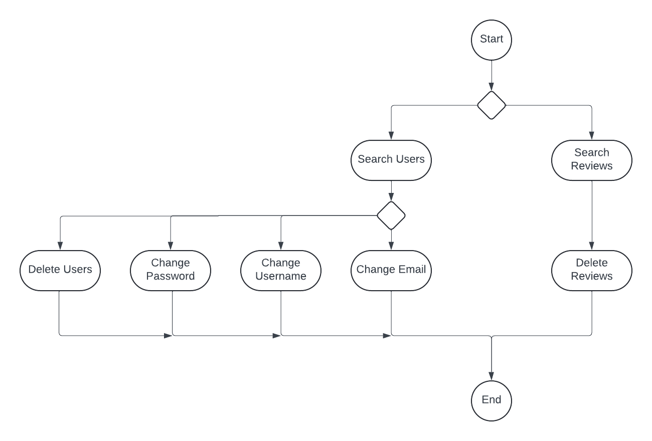 Activity Diagram Admin