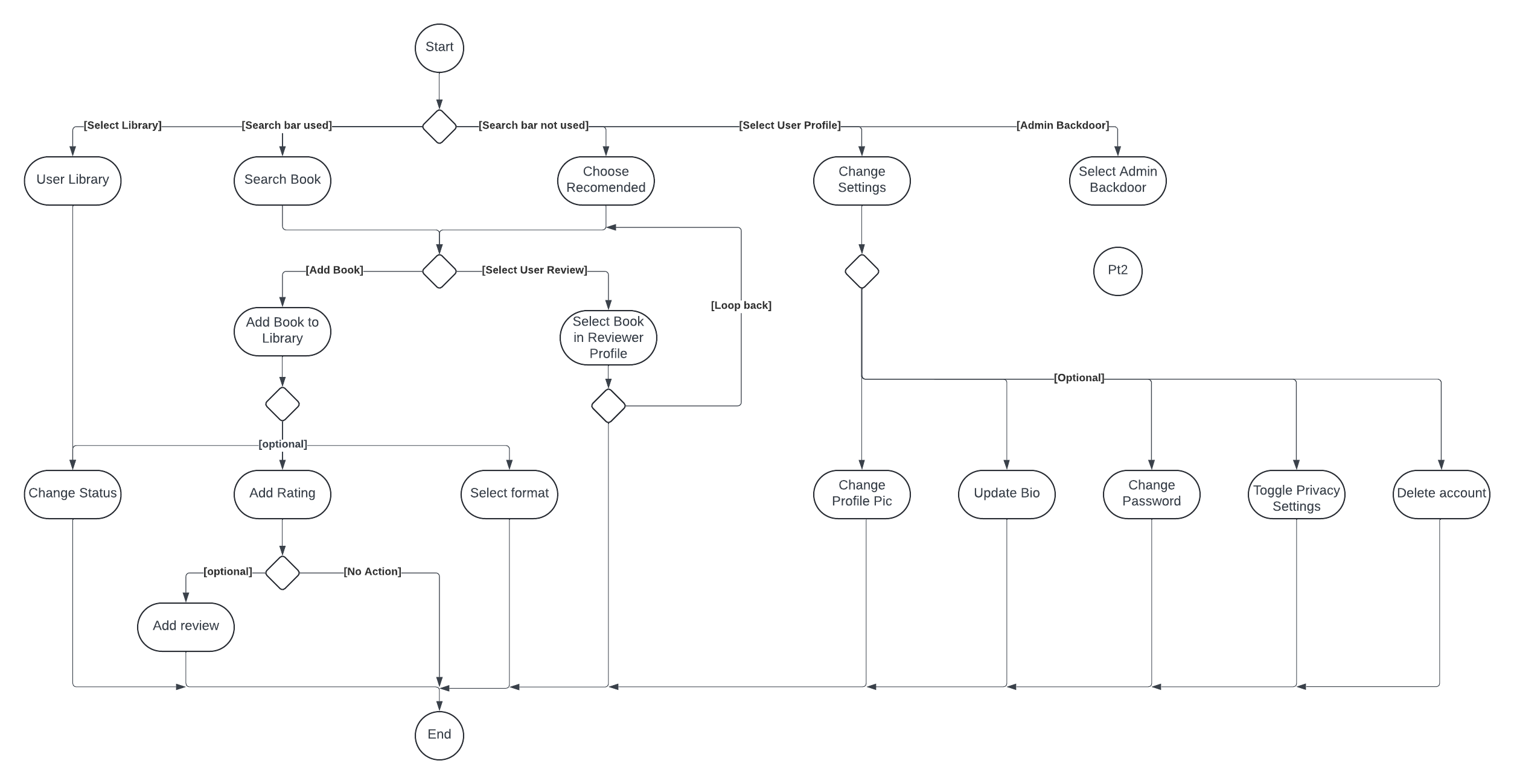 Activity Diagram Users