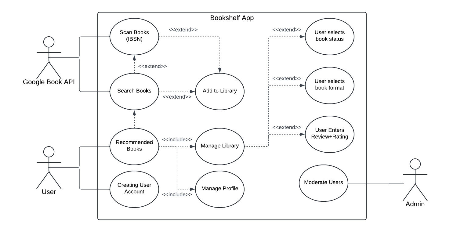 Use Case Diagram