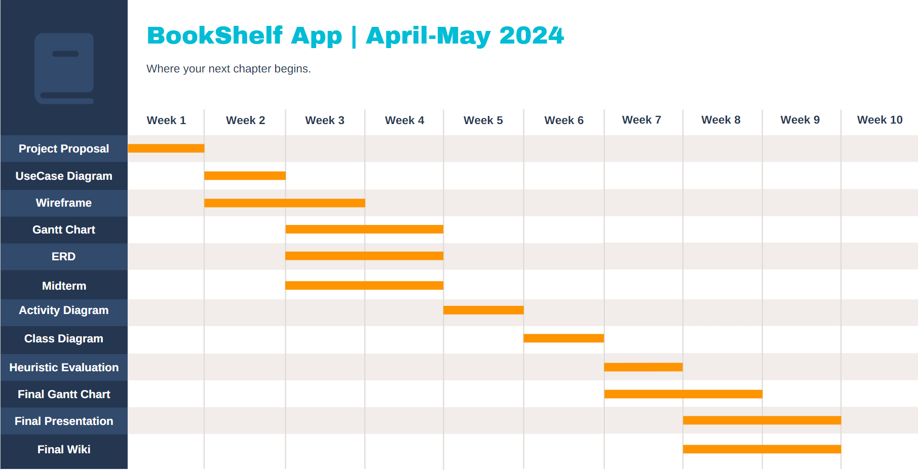 Gantt Chart Weeks 1-10