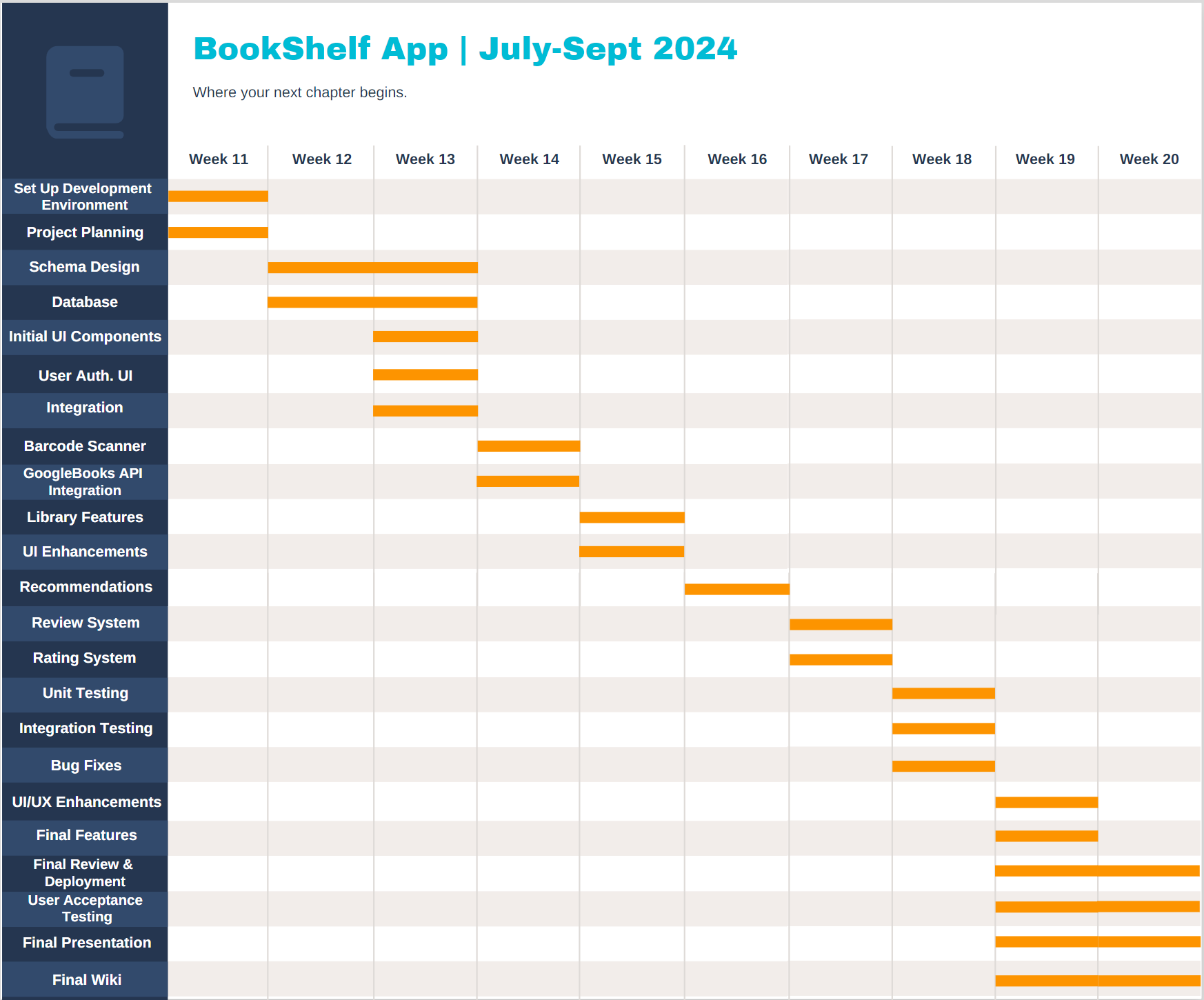 Gantt Chart Weeks 11-20